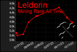 Total Graph of Leldorin