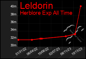 Total Graph of Leldorin