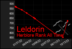 Total Graph of Leldorin