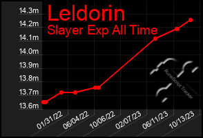 Total Graph of Leldorin