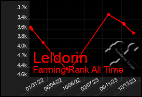 Total Graph of Leldorin