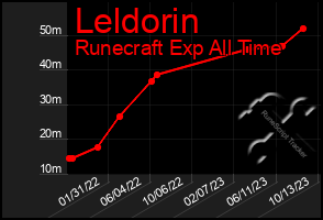 Total Graph of Leldorin