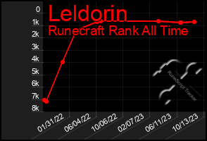 Total Graph of Leldorin