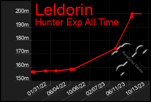 Total Graph of Leldorin