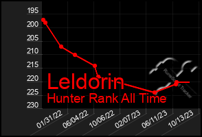 Total Graph of Leldorin