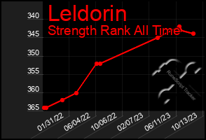 Total Graph of Leldorin