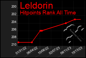 Total Graph of Leldorin