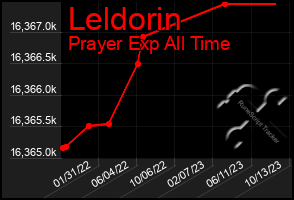 Total Graph of Leldorin