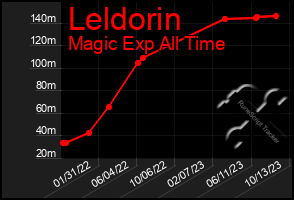 Total Graph of Leldorin