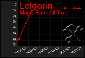 Total Graph of Leldorin