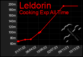 Total Graph of Leldorin