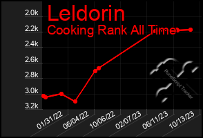 Total Graph of Leldorin