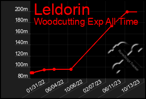 Total Graph of Leldorin