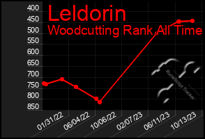 Total Graph of Leldorin