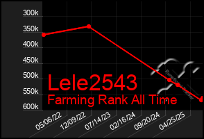 Total Graph of Lele2543
