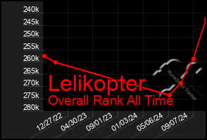 Total Graph of Lelikopter