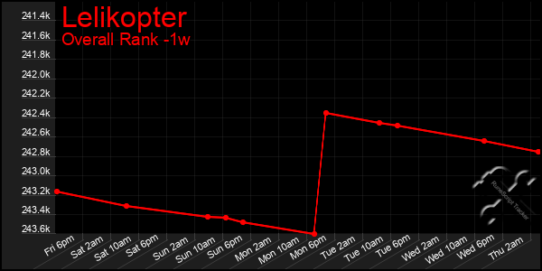 Last 7 Days Graph of Lelikopter