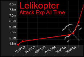 Total Graph of Lelikopter