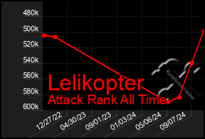 Total Graph of Lelikopter