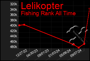 Total Graph of Lelikopter