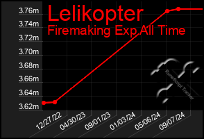 Total Graph of Lelikopter