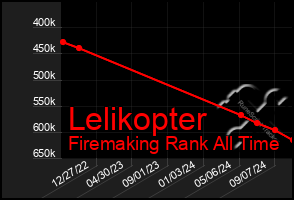 Total Graph of Lelikopter