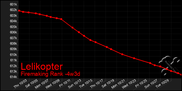 Last 31 Days Graph of Lelikopter