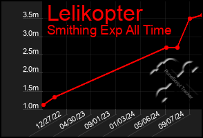 Total Graph of Lelikopter