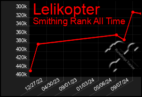 Total Graph of Lelikopter