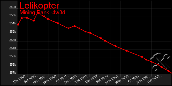 Last 31 Days Graph of Lelikopter