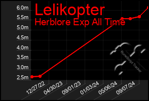 Total Graph of Lelikopter