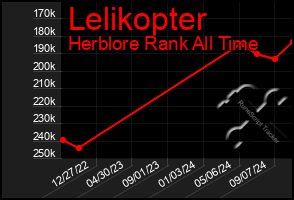 Total Graph of Lelikopter