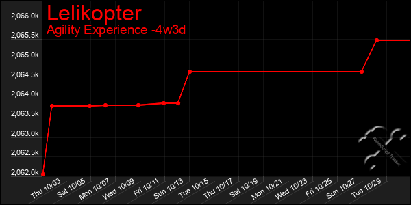 Last 31 Days Graph of Lelikopter