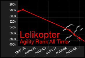 Total Graph of Lelikopter