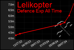 Total Graph of Lelikopter