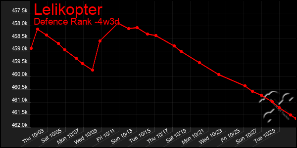 Last 31 Days Graph of Lelikopter