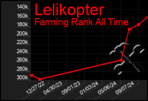 Total Graph of Lelikopter