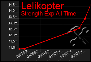 Total Graph of Lelikopter