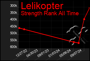 Total Graph of Lelikopter