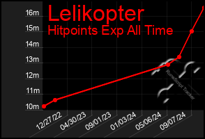 Total Graph of Lelikopter