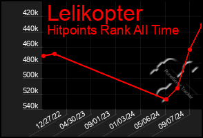 Total Graph of Lelikopter