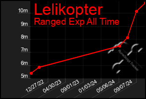 Total Graph of Lelikopter