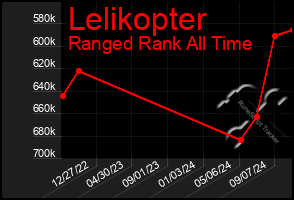 Total Graph of Lelikopter