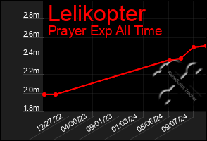 Total Graph of Lelikopter