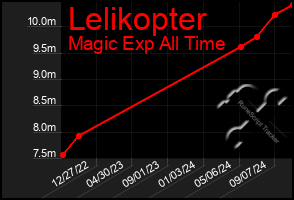 Total Graph of Lelikopter