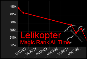 Total Graph of Lelikopter