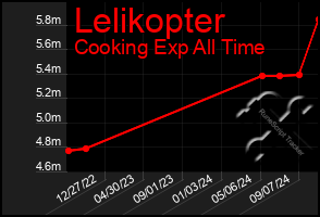 Total Graph of Lelikopter