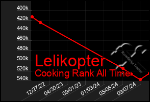 Total Graph of Lelikopter