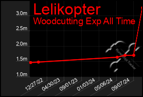 Total Graph of Lelikopter