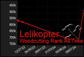 Total Graph of Lelikopter